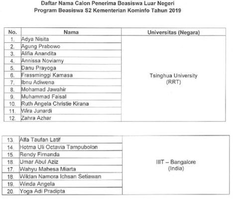 Daftar penerima Beasiswa S2 Luar Negeri Kementerian Komunikasi dan Informatika Tahun 2019 di RRT dan India