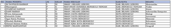 10 siswa dari Bengkulu dinyatakan lolos KSN-P dan akan mewakili Sumatera Selatan di KSN jenjang SMA di Bangka Belitung