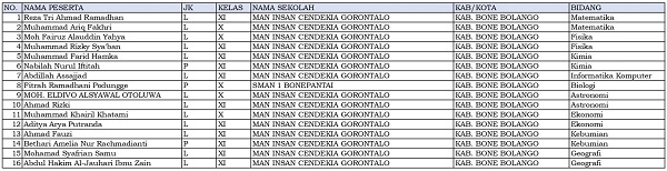 16 siswa dari Gorontalo dinyatakan lolos KSN-P dan akan mewakili Gorontalo di KSN jenjang SMA di Bangka Belitung