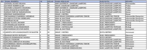 21 siswa dari Lampung dinyatakan lolos KSN-P dan akan mewakili Lampung di KSN jenjang SMA di Bangka Belitung