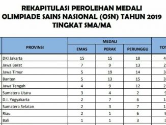 Hasil OSN SMA/MA 2019