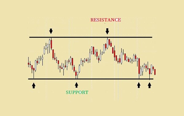 Posisi Support dan Resistance dalam transaksi saham