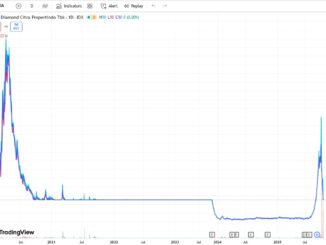 Pergerakan harga saham PT Diamond Citra Propertindo Tbk. (DADA)