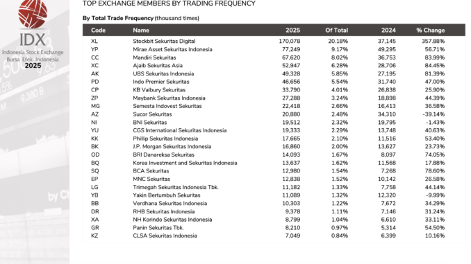 Tangkapan layar Top Exchange Members by Trading Frequency 2025