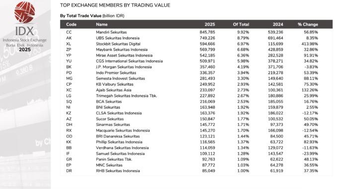 Tangkapan layar Top Exchange Members by Trading Value 2025