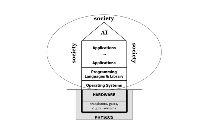 Relasi masyarakat dan teknologi (dalam hal ini bidang AI) Sumber: Computers and Society, Univ. of Washington-CSE 351 Autumn 2021
