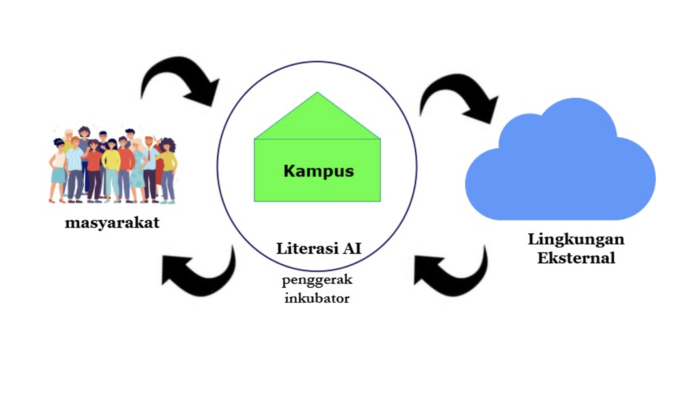 Hubungan Masyarakat, Kampus sebagai inkubator literasi AI dan Lingkungan Eksternal (Dok. Peneliti)